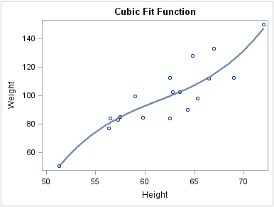 Regression plot, cubic fit curve