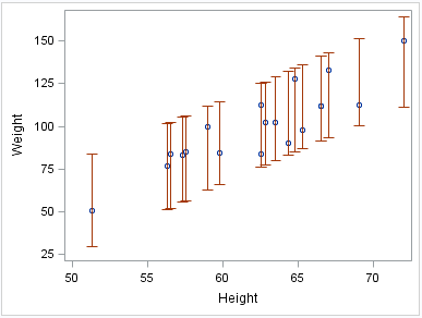 Scatter plot with error bars