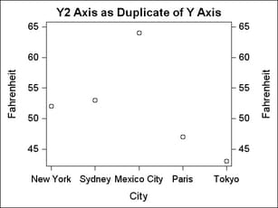X, Y and Y2 Axes