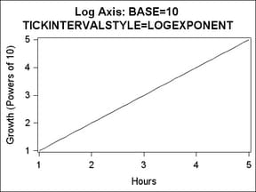 Log Axis, Base 10, TICKINTERVALSTYLE=LOGEXPONENT