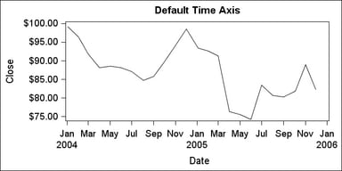 Default Time Axis