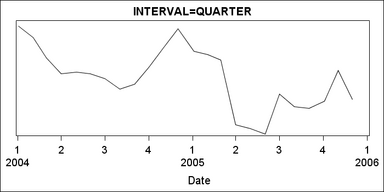 Axis with INTERVAL=QUARTER