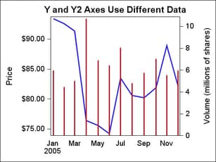 Y and Y2 Axes Use Different Data