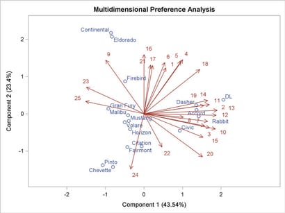 Multidimensional Preference Analysis