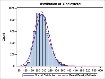 Graph with both a Normal and a Kernel Density Estimate