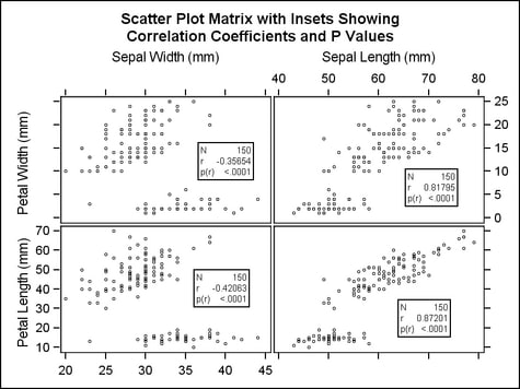 Insets in a Matrix of Scatter Plots