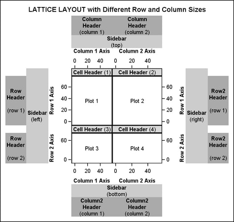 LAYOUT LATTICE with different Row and Column Sizes