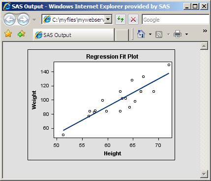 Regression Fit Plot Directed to HTML Destination