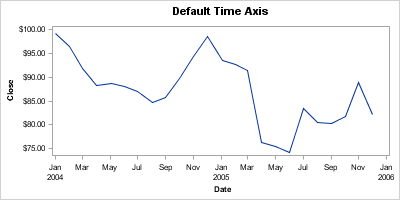 Default Time Axis