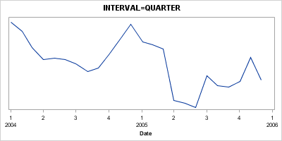 Axis with INTERVAL=QUARTER