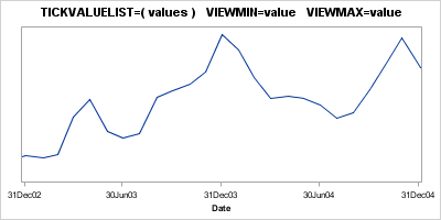 Axis with TICKVALUELIST=, VIEWMIN=, and VIEWMAX=