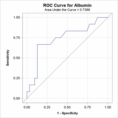 ROC Curve for Albumin