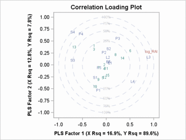 Correlation Loading Plot