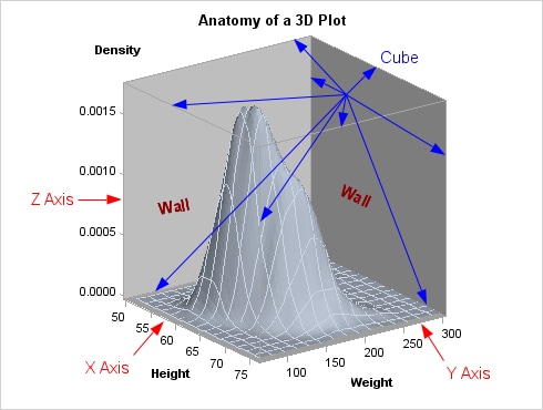 Anatomy of a 3-D Graph