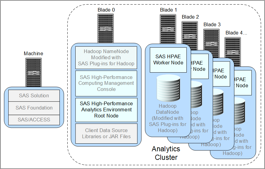 Analytics Environment Co-Located on the Hadoop Cluster