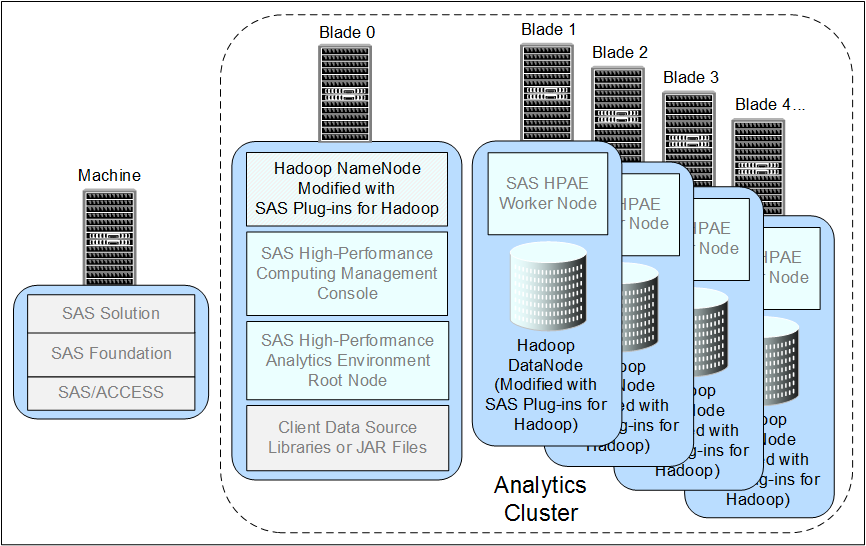 Analytics Cluster Co-located on the Hadoop Cluster 