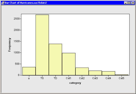 The Category Data Ordered by Frequency Count