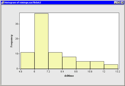 Histogram of Drilling Time