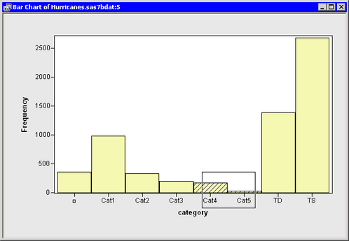 A Bar Chart with Category4 and5 Hurricanes Selected