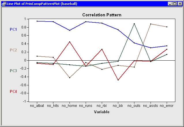 Correlation Pattern Plot