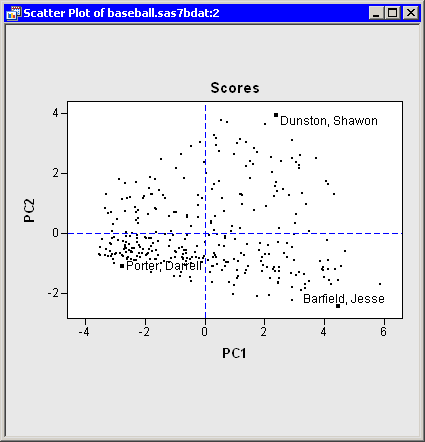 Score Plot of First Two Principal Components