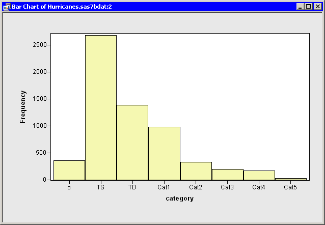 The Category Data Ordered by Frequency Count