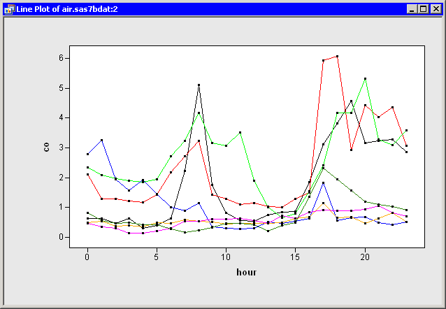 A Line Plot with a Group Variable