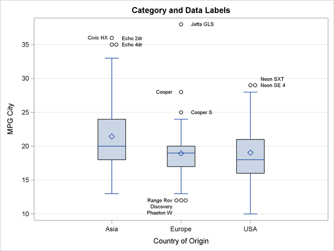 Box Plot with Categorical Variable and Data Labels
