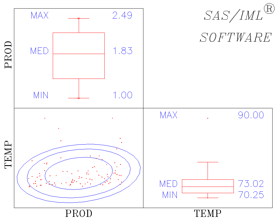 2 ×2 Scatter Plot Matrix