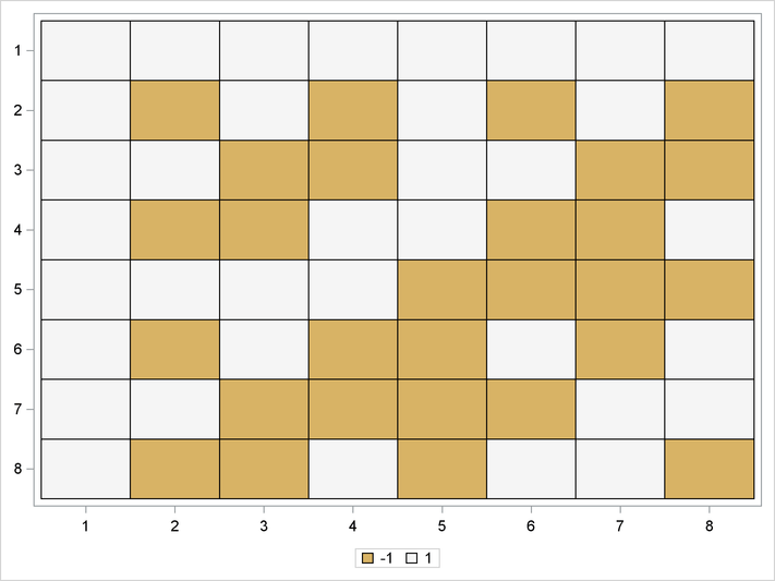 A Heat Map of a Matrix of Two Values