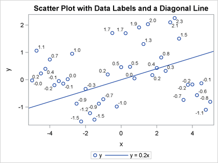 Data Labels and Diagonal Line