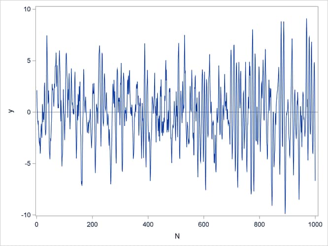 Time Series Data