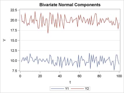 Bivariate Normal Series