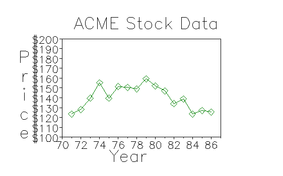 Stock Data with Axes and Labels