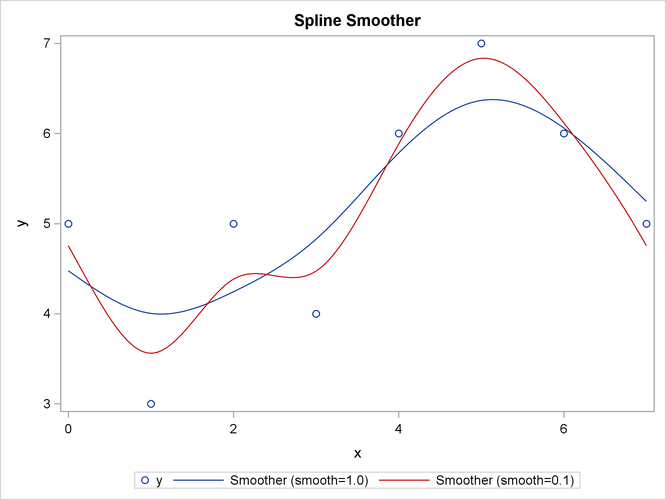 Graph of Two Spline Smoothers