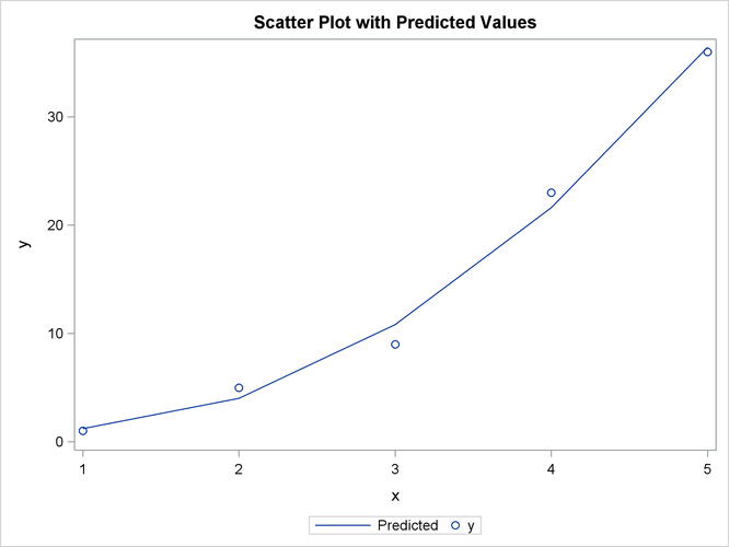 Plot of Predicted and Observed Values
