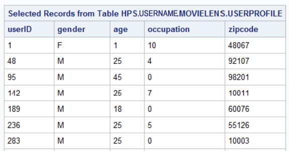 Sample data from UserProfile table