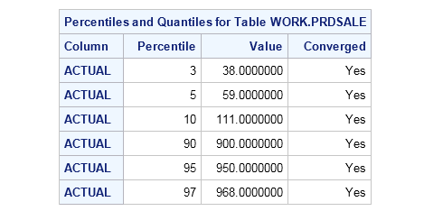 Percentiles and quartiles for a single value using the VALUES= option