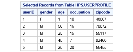 Sample data from UserProfile table