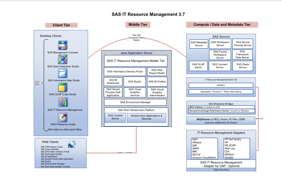 SAS IT Resource Management 3.7 Architectural Components