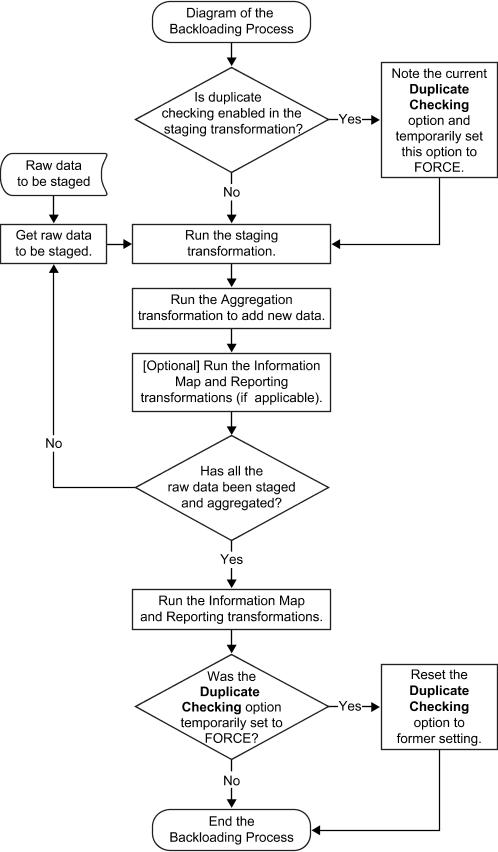 Diagram of the Backloading Process