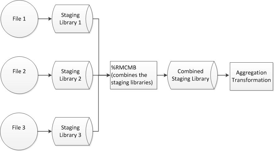 Large Data Process