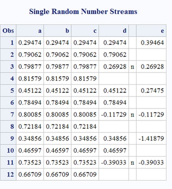 Results from Generating a Single Random-Number Stream