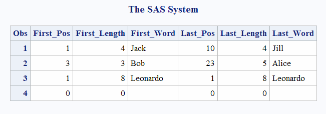 Results of Finding the First and Last Words in a String