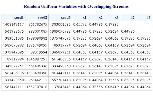 Random Uniform Variables with Overlapping Streams