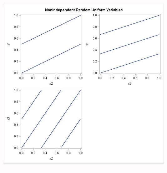 Multiple Streams from Multiple Seeds: Nonindependent Random Uniform Variables