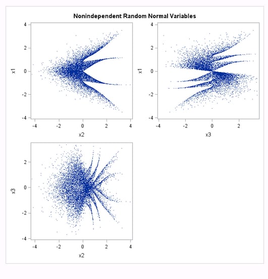 Multiple Streams from Multiple Seeds: Nonindependent Random Normal Variables