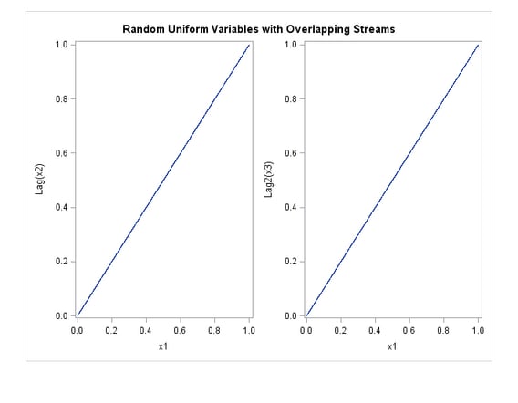 Using Different Seeds with CALL RANUNI: Random Uniform Variables with Overlapping Streams, Plot 2