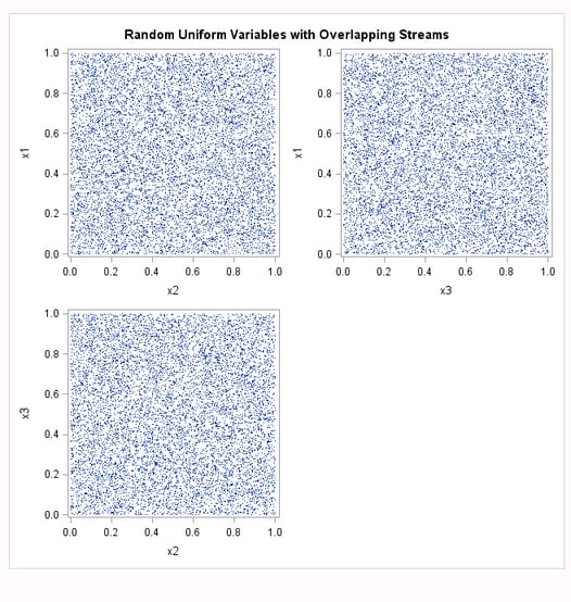 Using Different Seeds with CALL RANUNI: Random Uniform Variables with Overlapping Streams, Plot 1