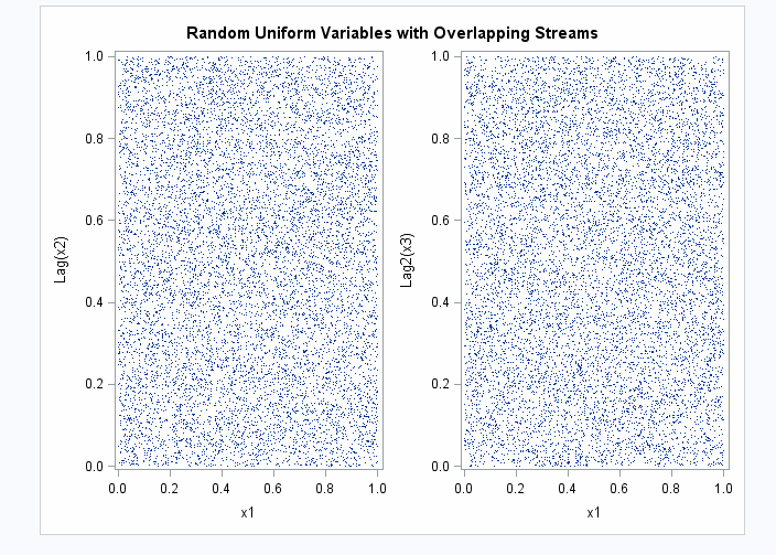 Random Uniform Variables with Overlapping Streams: Plot 2